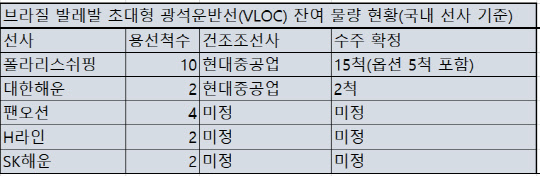 <자료: 조선업계·하이투자증권>
